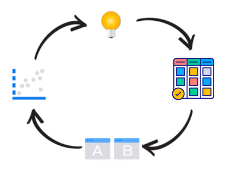 a test and learn cycle